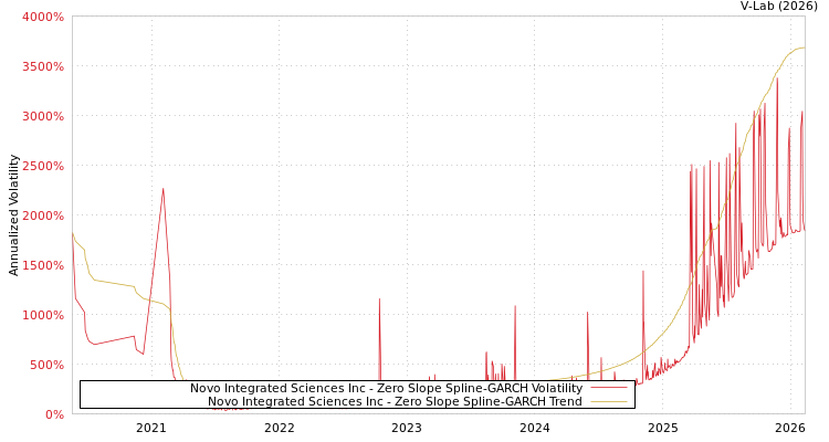 graph of Novo Integrated Sciences Inc S0GARCH