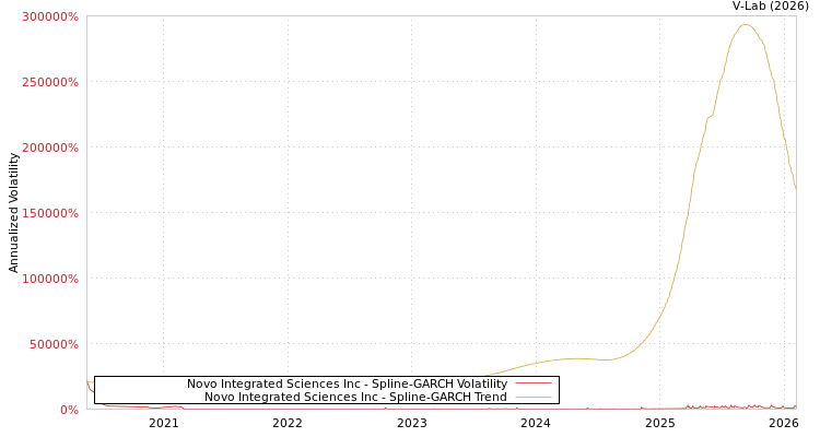 graph of Novo Integrated Sciences Inc SGARCH