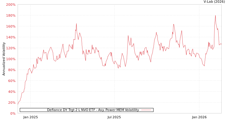 graph of Defiance DY Trgt 2 L NVO ETF APMEM
