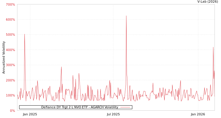 graph of Defiance DY Trgt 2 L NVO ETF AGARCH