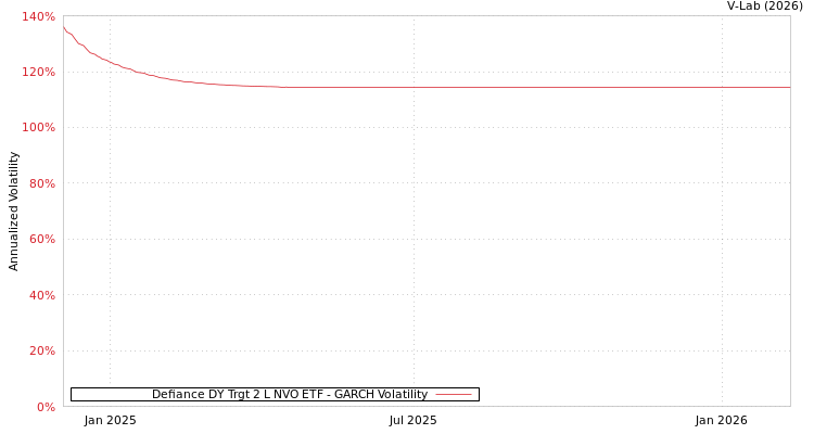 graph of Defiance DY Trgt 2 L NVO ETF GARCH
