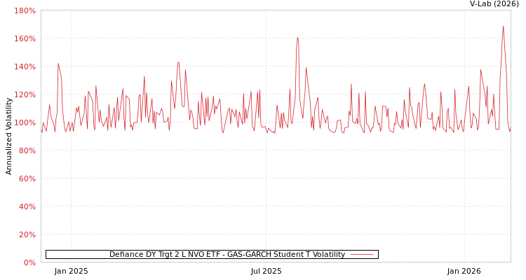 graph of Defiance DY Trgt 2 L NVO ETF GAS-GARCH-T