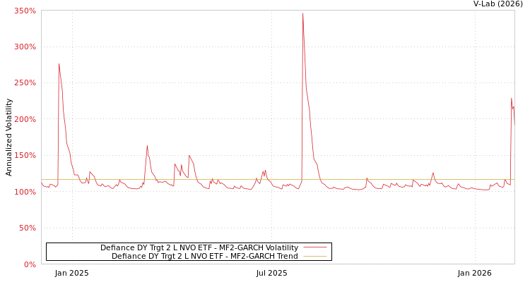 graph of Defiance DY Trgt 2 L NVO ETF MF2-GARCH