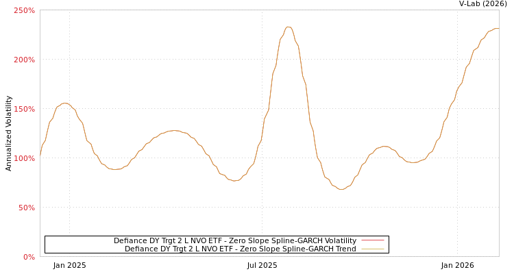 graph of Defiance DY Trgt 2 L NVO ETF S0GARCH