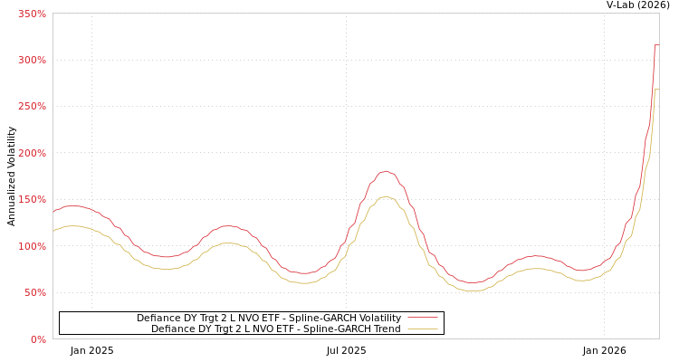 graph of Defiance DY Trgt 2 L NVO ETF SGARCH