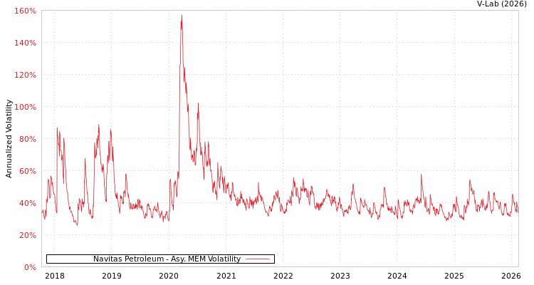 graph of Navitas Petroleum AMEM
