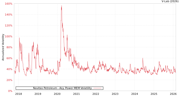 graph of Navitas Petroleum APMEM