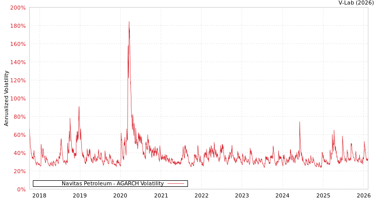 graph of Navitas Petroleum AGARCH