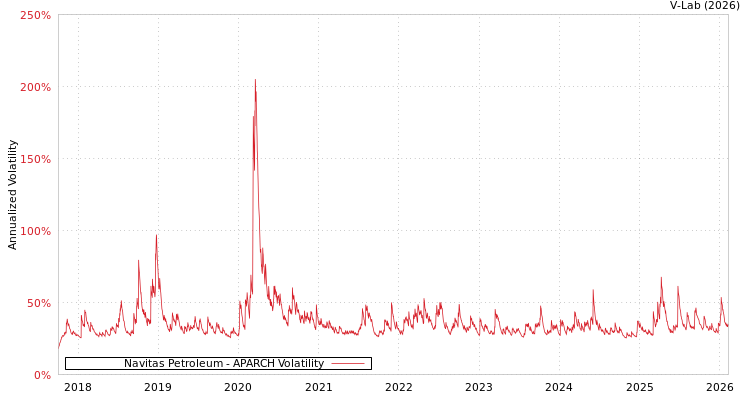 graph of Navitas Petroleum APARCH