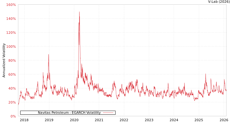 graph of Navitas Petroleum EGARCH