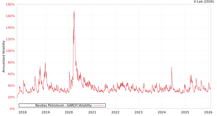 graph of Navitas Petroleum GARCH