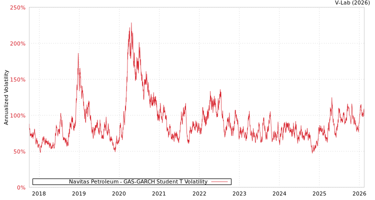 graph of Navitas Petroleum GAS-GARCH-T