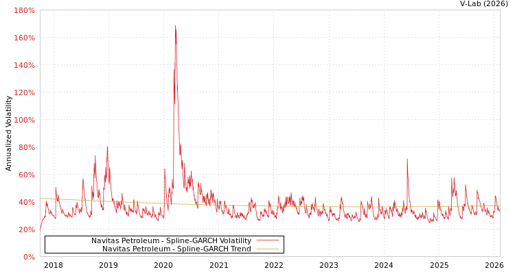 graph of Navitas Petroleum SGARCH