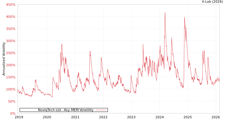 graph of NoviqTech Ltd AMEM