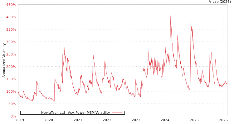 graph of NoviqTech Ltd APMEM