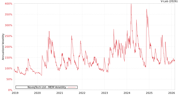 graph of NoviqTech Ltd MEM