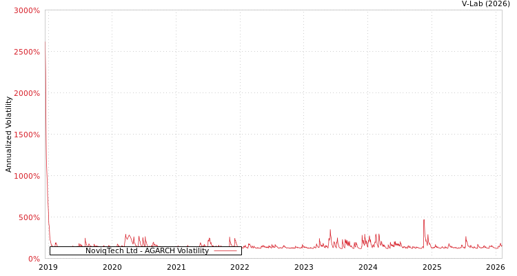 graph of NoviqTech Ltd AGARCH