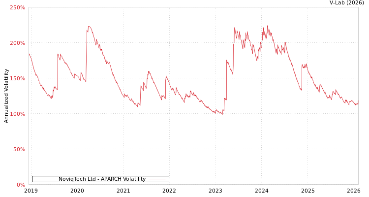 graph of NoviqTech Ltd APARCH