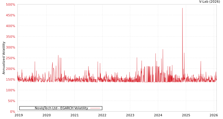 graph of NoviqTech Ltd EGARCH