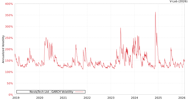 graph of NoviqTech Ltd GARCH