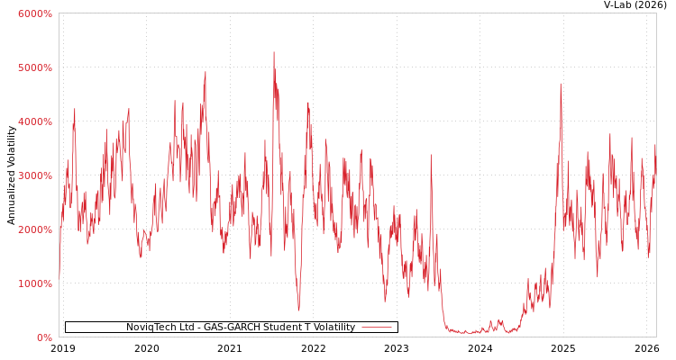 graph of NoviqTech Ltd GAS-GARCH-T