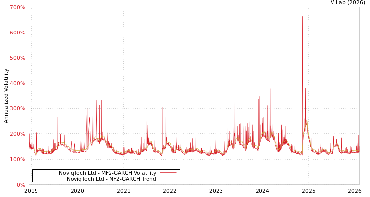 graph of NoviqTech Ltd MF2-GARCH