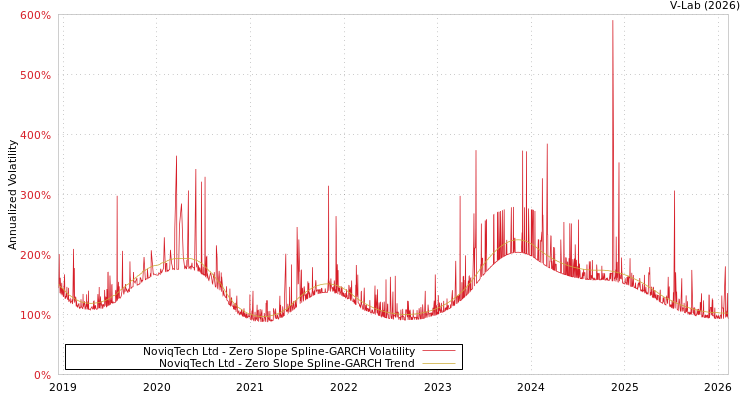 graph of NoviqTech Ltd S0GARCH