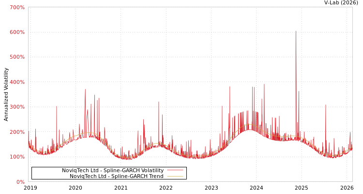 graph of NoviqTech Ltd SGARCH