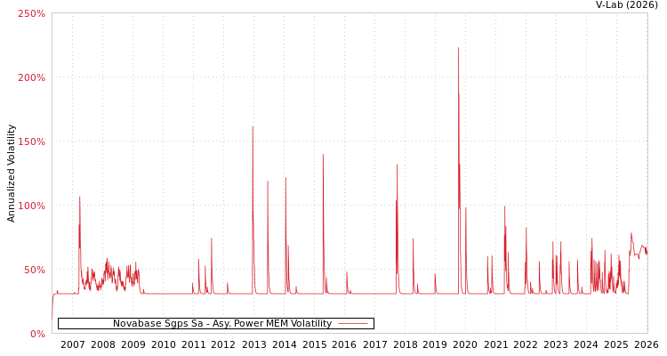 graph of Novabase Sgps Sa APMEM
