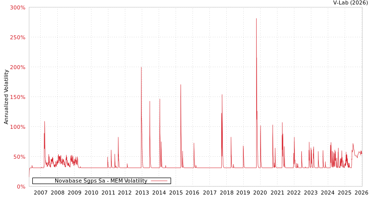graph of Novabase Sgps Sa MEM
