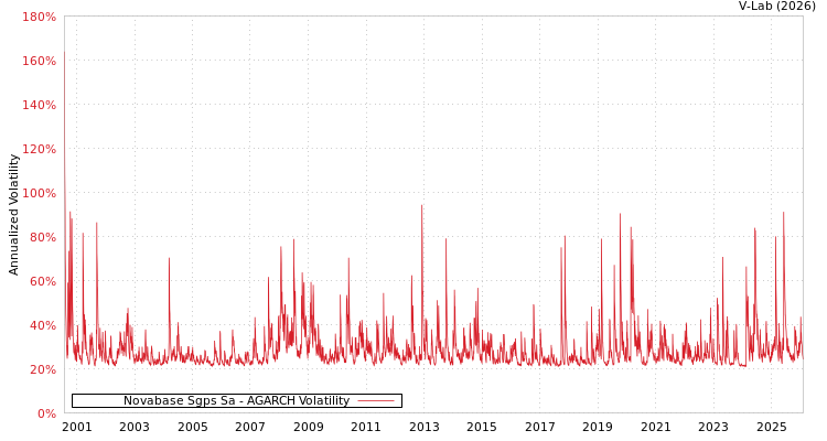 graph of Novabase Sgps Sa AGARCH