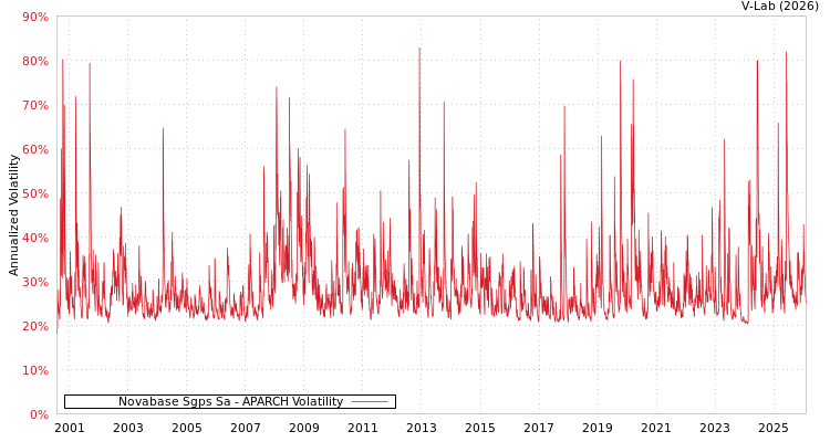 graph of Novabase Sgps Sa APARCH