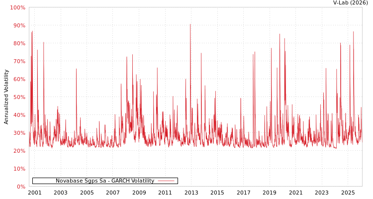 graph of Novabase Sgps Sa GARCH