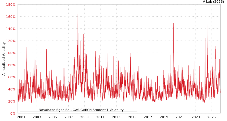 graph of Novabase Sgps Sa GAS-GARCH-T