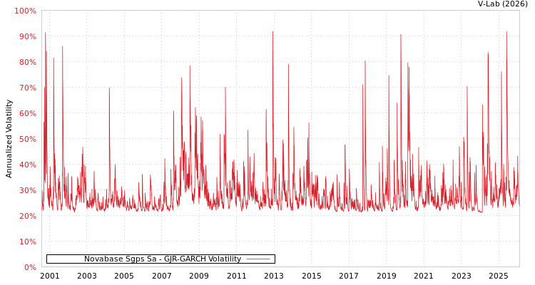 graph of Novabase Sgps Sa GJR-GARCH