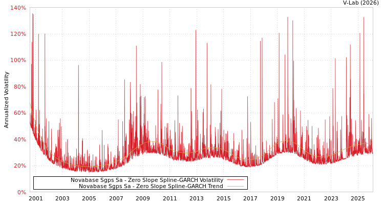graph of Novabase Sgps Sa S0GARCH