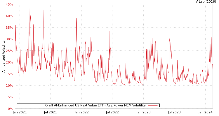 graph of Qraft AI-Enhanced US Next Value ETF APMEM