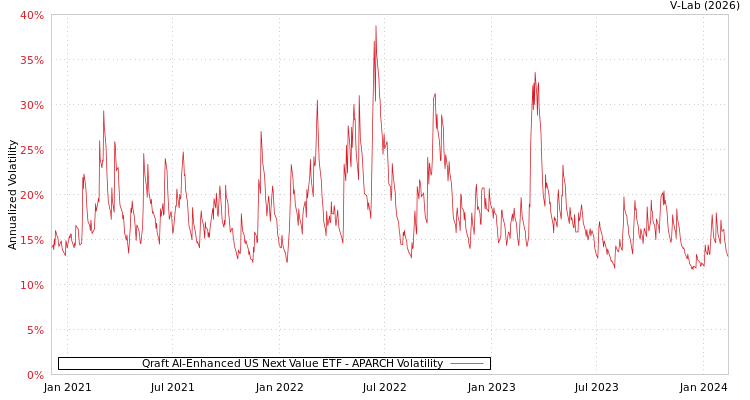 graph of Qraft AI-Enhanced US Next Value ETF APARCH