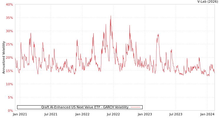 graph of Qraft AI-Enhanced US Next Value ETF GARCH