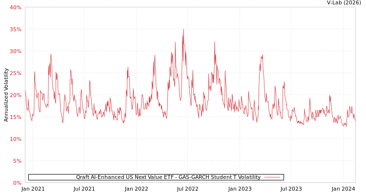 graph of Qraft AI-Enhanced US Next Value ETF GAS-GARCH-T