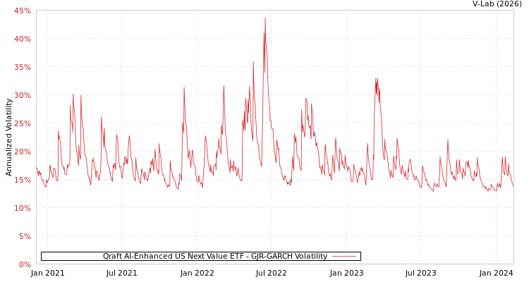 graph of Qraft AI-Enhanced US Next Value ETF GJR-GARCH
