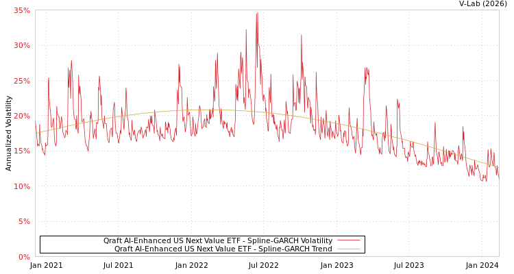 graph of Qraft AI-Enhanced US Next Value ETF SGARCH
