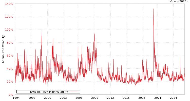 graph of NVR Inc AMEM