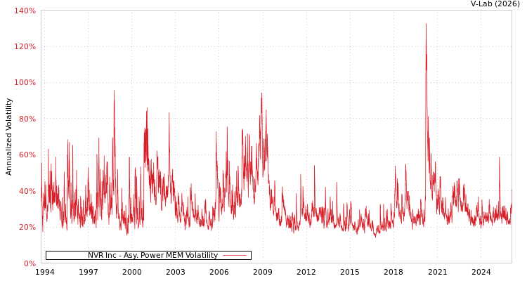 graph of NVR Inc APMEM