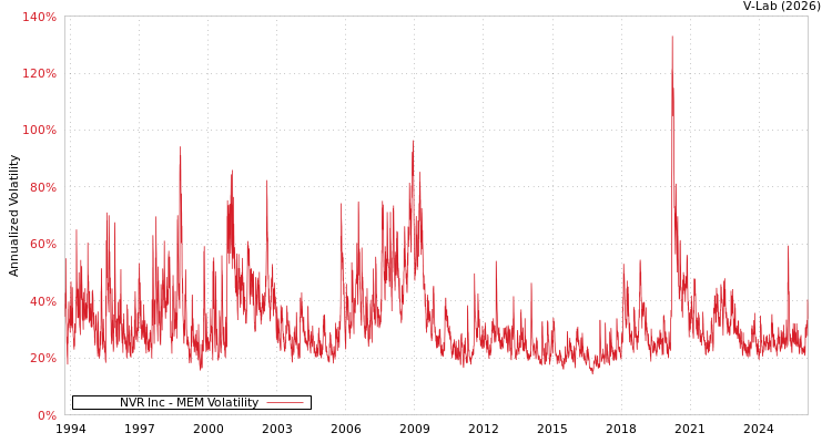 graph of NVR Inc MEM