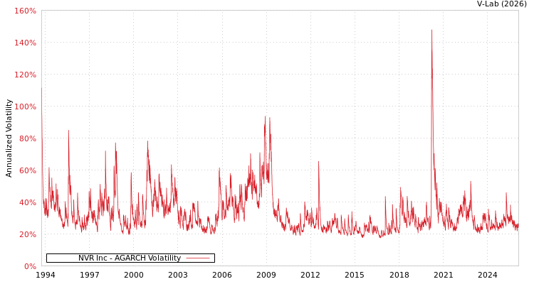 graph of NVR Inc AGARCH
