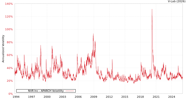 graph of NVR Inc APARCH