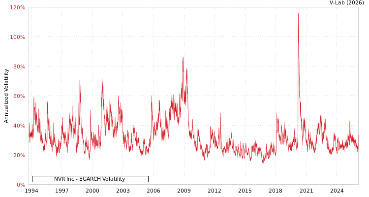 graph of NVR Inc EGARCH