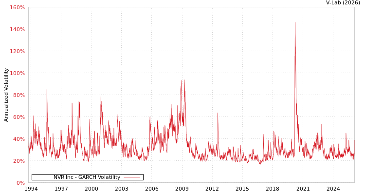 graph of NVR Inc GARCH