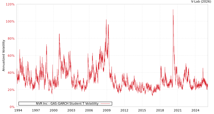 graph of NVR Inc GAS-GARCH-T
